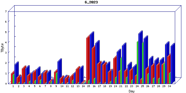 Traffic statistics, totals for sjcrh-mrc