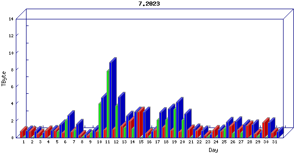 Traffic statistics, totals for sjcrh-mrc