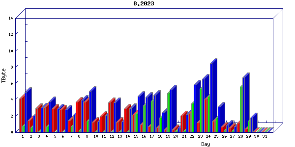Traffic statistics, totals for sjcrh-mrc