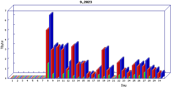 Traffic statistics, totals for sjcrh-mrc