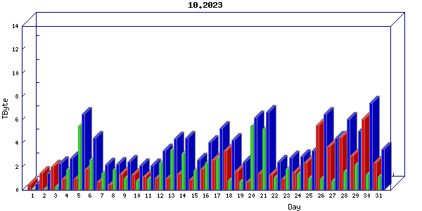 Traffic statistics, totals for sjcrh-mrc