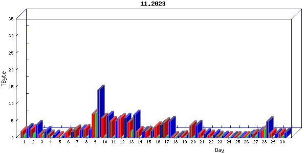 Traffic statistics, totals for sjcrh-mrc