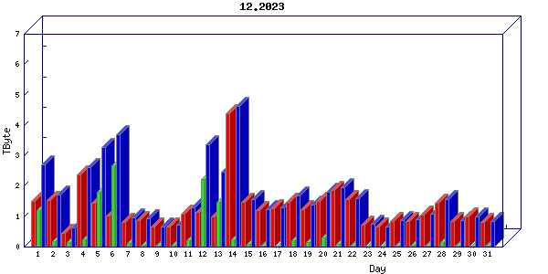 Traffic statistics, totals for sjcrh-mrc
