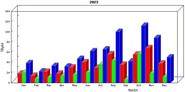 Traffic statistics, totals for sjcrh-mrc