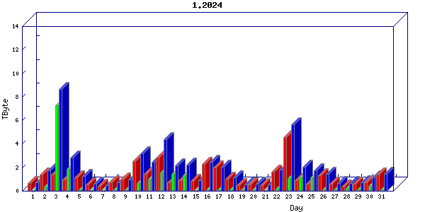 Traffic statistics, totals for sjcrh-mrc