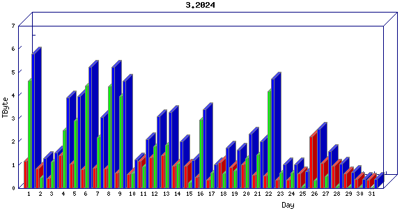 Traffic statistics, totals for sjcrh-mrc