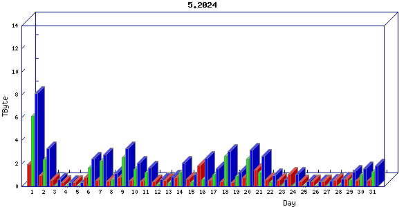 Traffic statistics, totals for sjcrh-mrc
