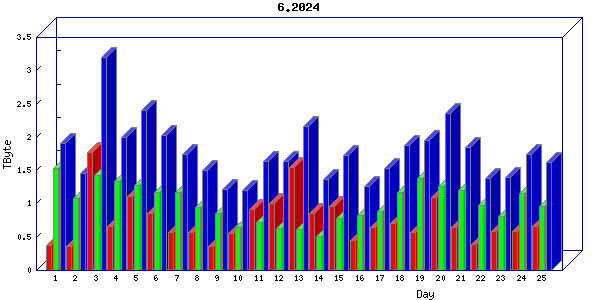 Traffic statistics, totals for sjcrh-mrc