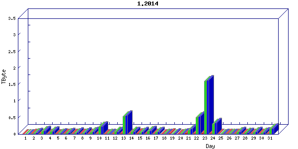 Traffic statistics, totals for stjude