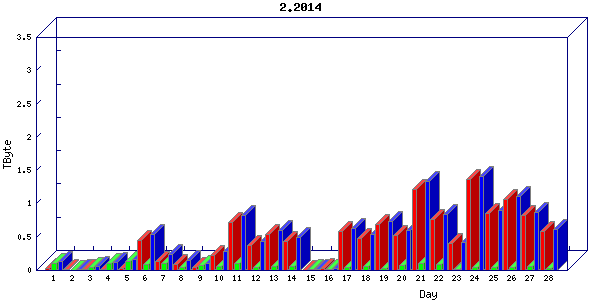 Traffic statistics, totals for stjude