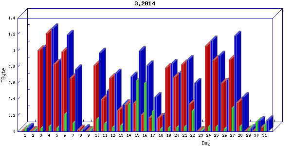 Traffic statistics, totals for stjude