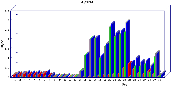 Traffic statistics, totals for stjude