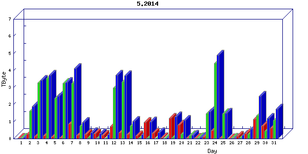 Traffic statistics, totals for stjude