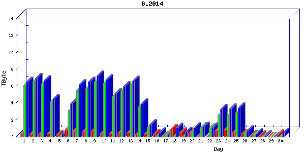 Traffic statistics, totals for stjude