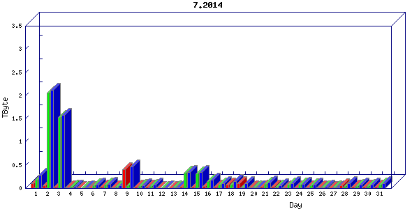 Traffic statistics, totals for stjude
