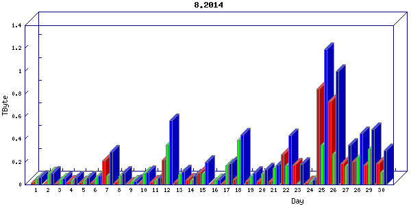 Traffic statistics, totals for stjude