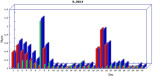 Traffic statistics, totals for stjude