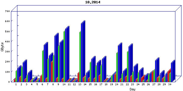 Traffic statistics, totals for stjude