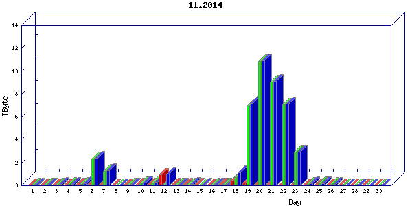 Traffic statistics, totals for stjude