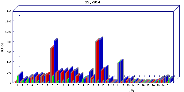 Traffic statistics, totals for stjude