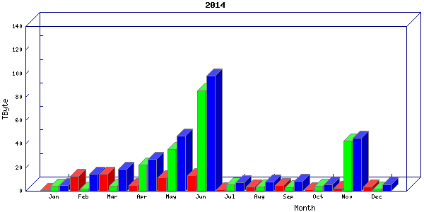 Traffic statistics, totals for stjude
