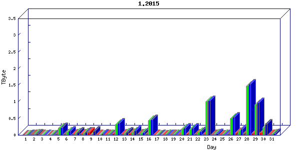 Traffic statistics, totals for stjude