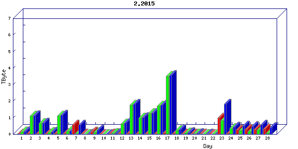Traffic statistics, totals for stjude