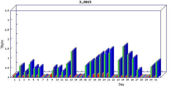Traffic statistics, totals for stjude