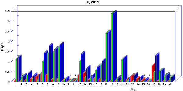 Traffic statistics, totals for stjude