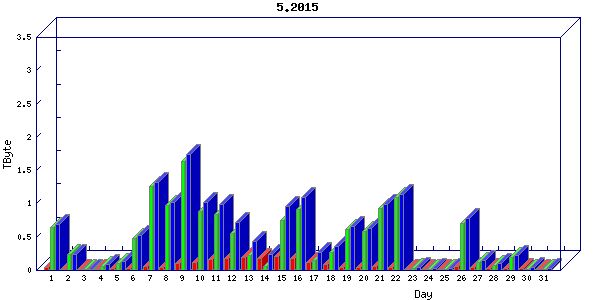 Traffic statistics, totals for stjude