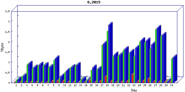 Traffic statistics, totals for stjude