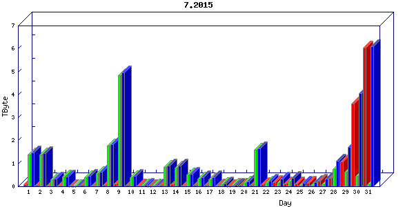 Traffic statistics, totals for stjude