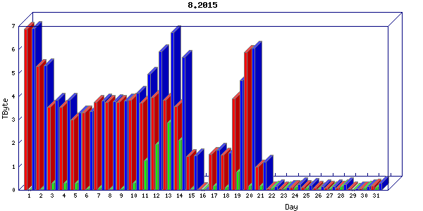 Traffic statistics, totals for stjude