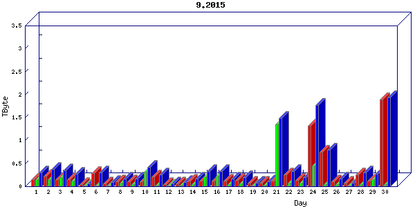 Traffic statistics, totals for stjude