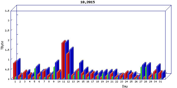 Traffic statistics, totals for stjude