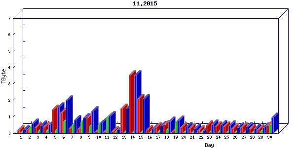 Traffic statistics, totals for stjude