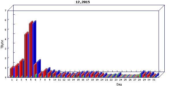 Traffic statistics, totals for stjude