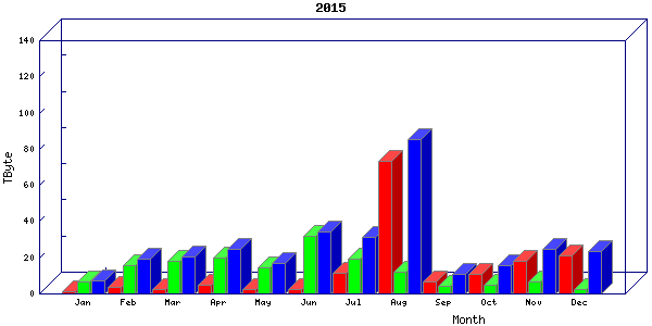 Traffic statistics, totals for stjude