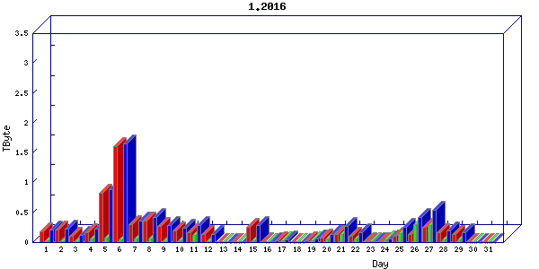 Traffic statistics, totals for stjude