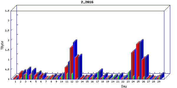 Traffic statistics, totals for stjude