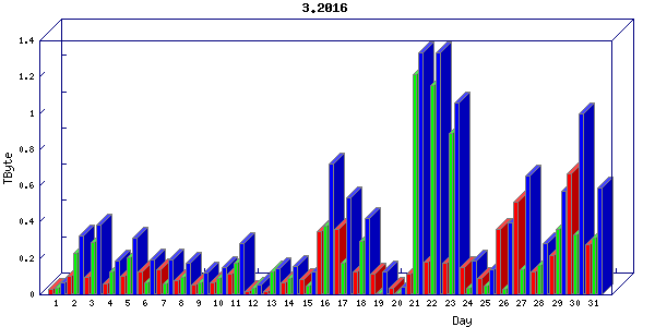 Traffic statistics, totals for stjude