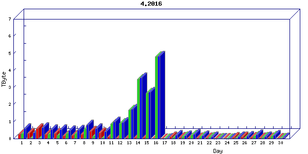 Traffic statistics, totals for stjude