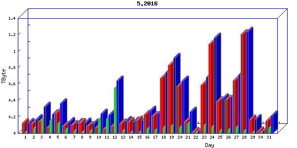 Traffic statistics, totals for stjude