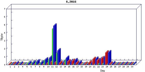 Traffic statistics, totals for stjude