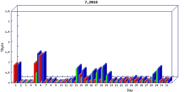 Traffic statistics, totals for stjude