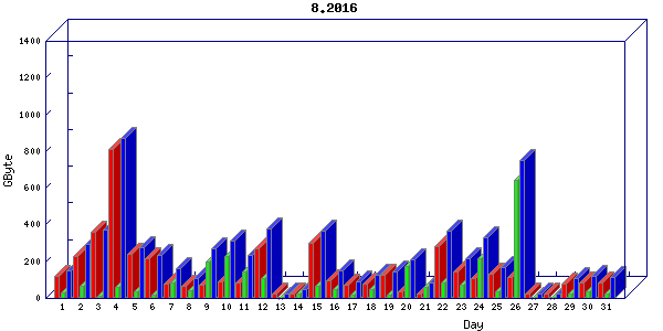 Traffic statistics, totals for stjude