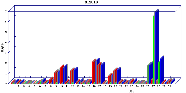 Traffic statistics, totals for stjude