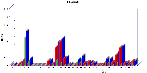 Traffic statistics, totals for stjude