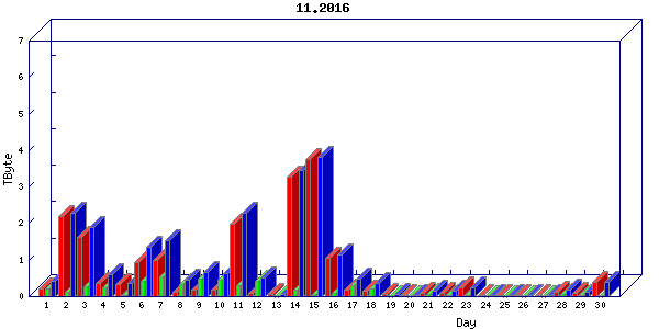 Traffic statistics, totals for stjude