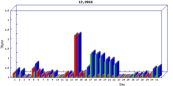 Traffic statistics, totals for stjude